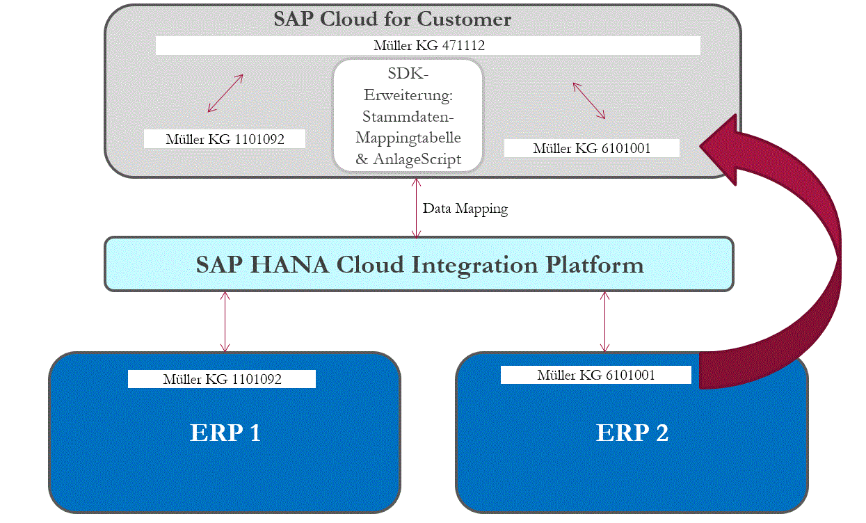 SAP Cloud for Sales SAP ERP MultibackEnd Integration
