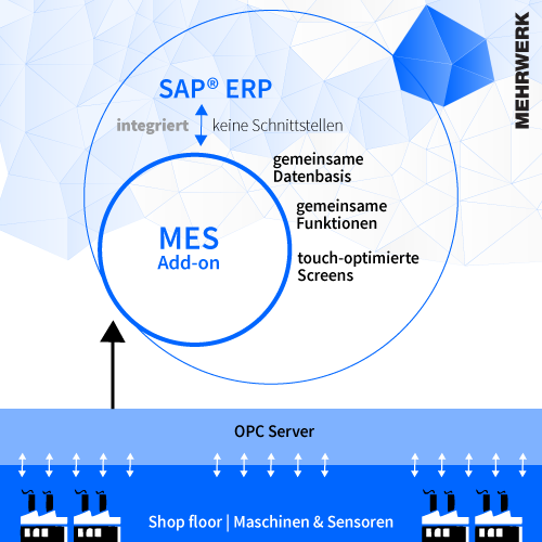 Integration eines MES in SAP ERP (Beispiel)